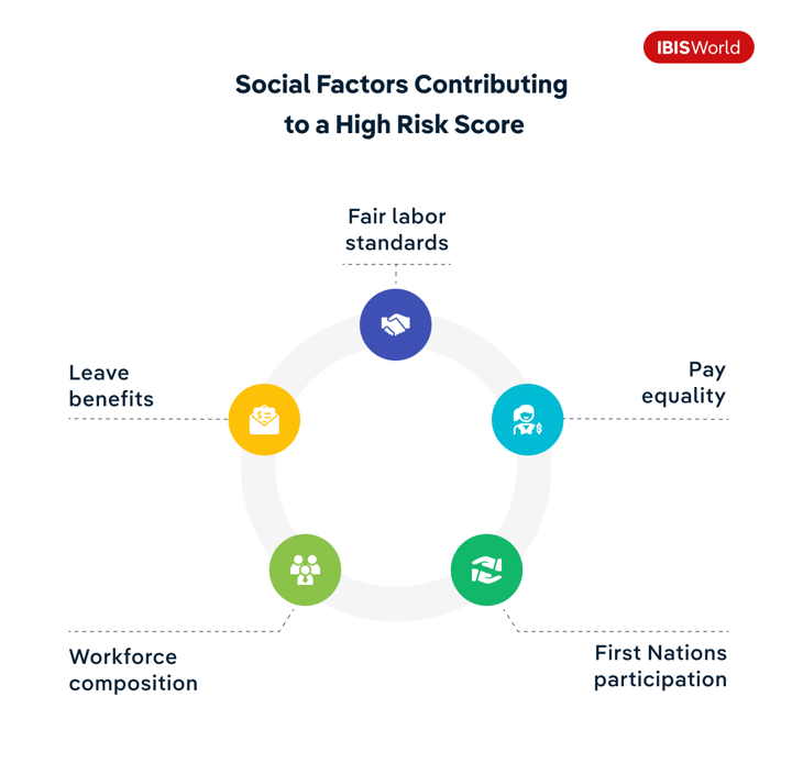 An infographic showing 5 social factors that contribute to a high risk score.