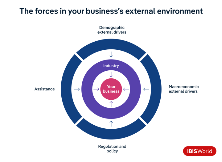 Infographic that illustrates the external forces that affect industries, and that industries in turn affect businesses.. The title reads 'The forces in your business's external environment.' The infographic is made up of three circles concentric circles, with white spaces between the outer and second ring, and the second ring and central circle.. The outer ring is divided into four segments, labelled Demographic external drivers, Macroeconomic external drivers, Regulation and policy, and Assistance. small arrows point inwards to the next circle, which is labelled industry. Small arrows point inwards from the industry circle to the central circle, labelled 'Your business.'