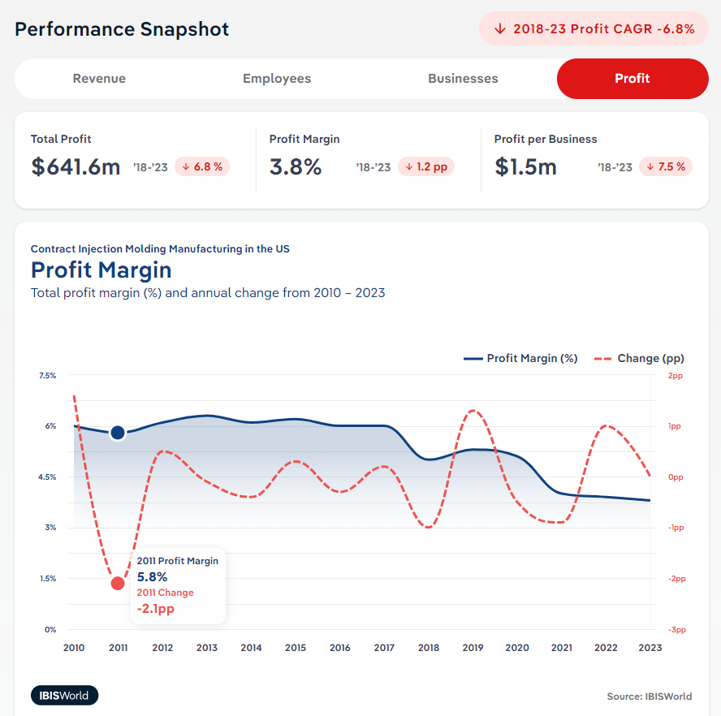 A screengrab from an IBISWorld report demonstrating profit trends in an industry. The screengrab shows several data highlights and a profit line chart.