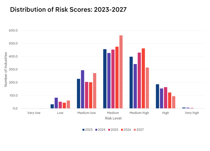 Grouped bar chart showing the number of industries by risk level from 2023 to 2027, ranging from very low to very high risk. Medium and medium-high risk categories consistently held the largest number of industries across all years, with medium risk projected to reach about 560 industries by 2027. High-risk industry counts declined steadily over the period, from roughly 185 in 2023 to under 100 by 2027, while medium-low and low risk categories fluctuated moderately year to year.