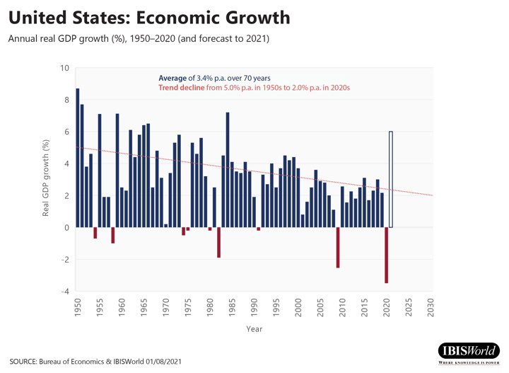 United States: Annual real GDP growth, to 2020 (and forecast to 2021)