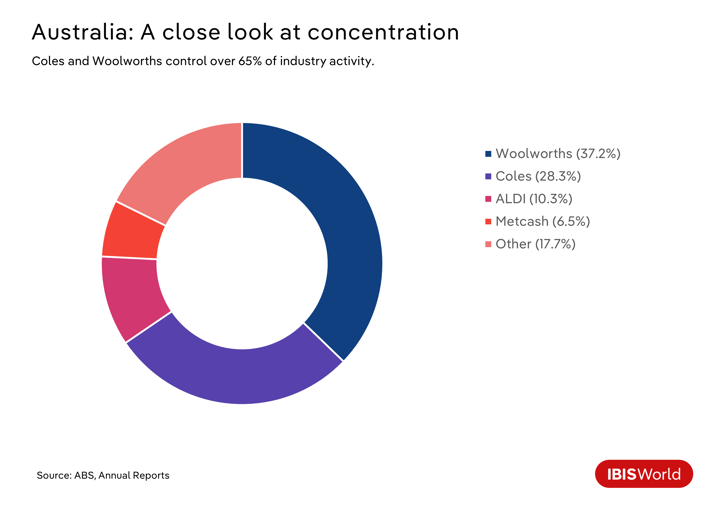 A donut chart looking into the market share of the largest supermarkets in Australia.