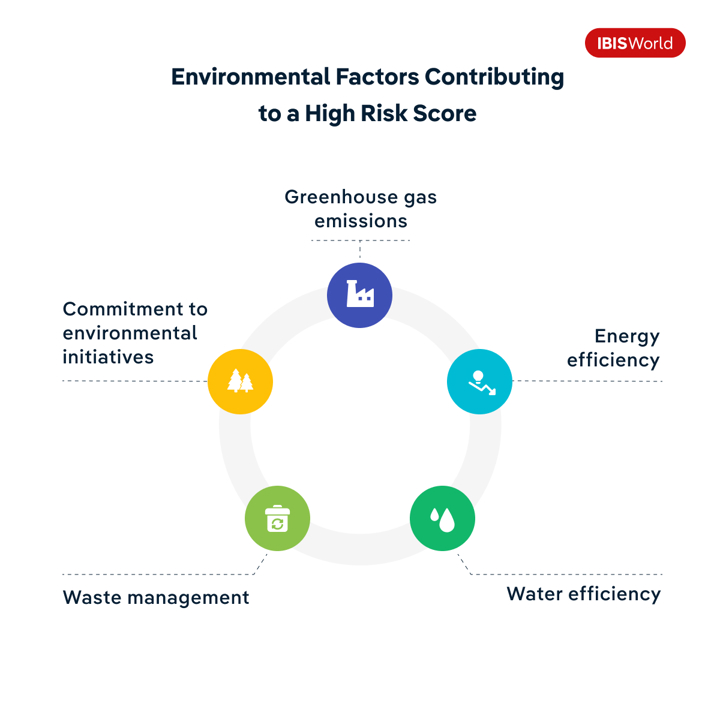 An infographic showing 5 environmental factors that contribute to a high risk score.