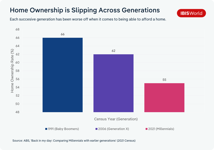 Bar chart titled 'Home Ownership is Slipping Across Generations', showing home ownership rates by census year and generation. Baby Boomers in 1991 were at 66%, Generation X in 2006 at 62%, and Millennials in 2021 at 55%. Source: ABS, 'Back in my day: Comparing Millennials with earlier generations' (2021 Census).