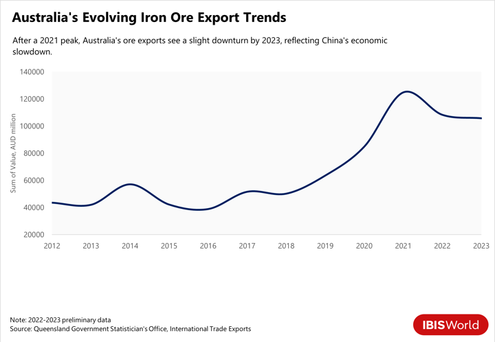 A line graph depicting Australia's iron ore export trends.