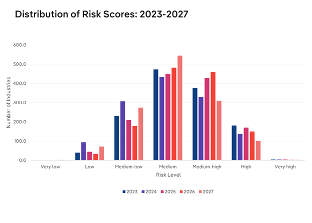 Grouped bar chart showing the number of industries across seven risk levels (very low to very high) for each year from 2023 to 2027. Medium risk holds the largest share across all years. The distribution shifts toward medium-high and high risk in 2025 and 2026, reflecting increased economic uncertainty, before partially moderating in 2027. Source: IBISWorld.