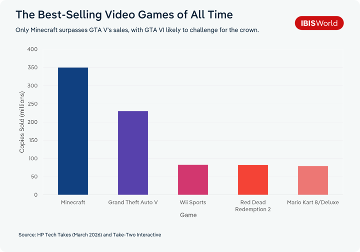 Bar chart of the best-selling video games of all time, by copies sold in millions. Minecraft is far ahead at around 350 million, followed by Grand Theft Auto V at around 230 million. Wii Sports, Red Dead Redemption 2 and Mario Kart 8/Deluxe are each at roughly 80 million. Only Minecraft outsells GTA V.