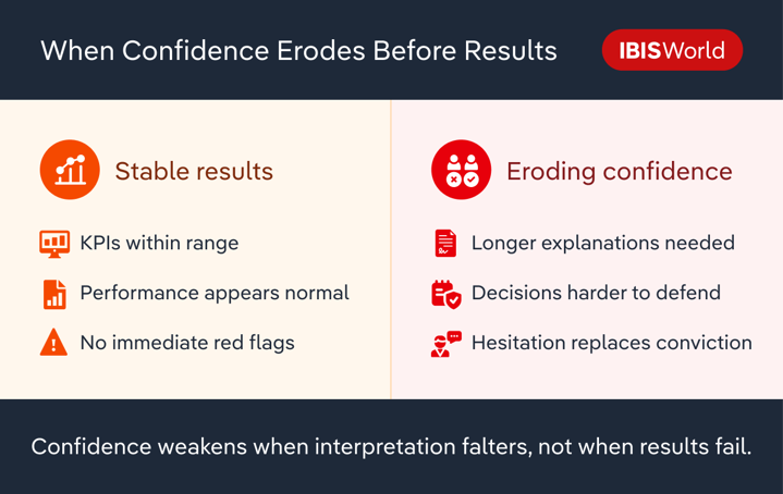 Split infographic showing stable results alongside eroding confidence. Stable results include KPIs within range and no immediate red flags, while eroding confidence is characterised by longer explanations, decisions becoming harder to defend, and hesitation replacing conviction.