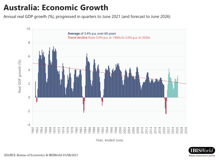 Australia: Annual real GDP growth, progressed in quarters to June 2021 (and forecast to June 2026)