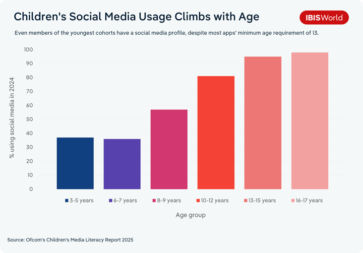 Bar chart showing the share of UK children with a social media profile in 2024, by age group. Ownership rises steadily with age: about 37% of 3- to 5-year-olds, 36% of 6- to 7-year-olds, 57% of 8- to 9-year-olds, 81% of 10- to 12-year-olds, 95% of 13- to 15-year-olds and 98% of 16- to 17-year-olds. Source: Ofcom's Children's Media Literacy Report 2025.