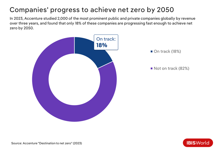 A donut chart showing companies' progress to achieving net zero.