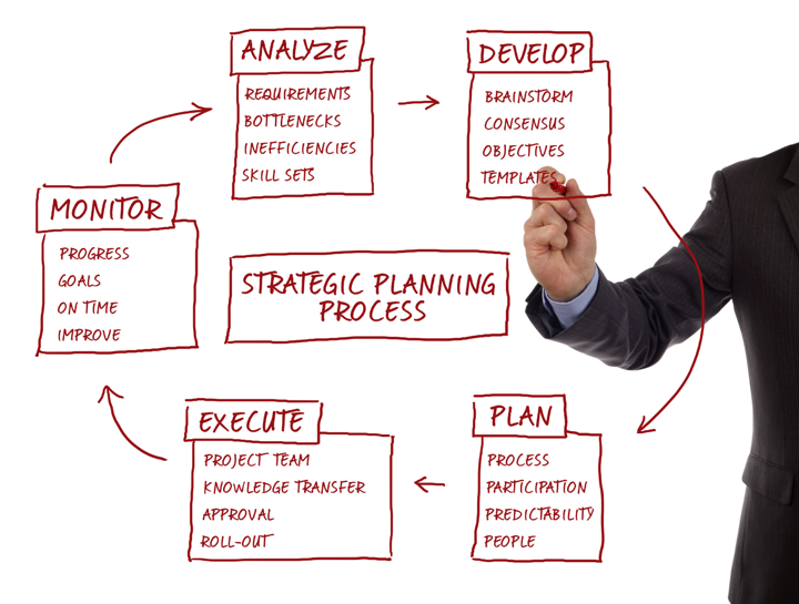 The Five Steps of the Strategic Planning Process