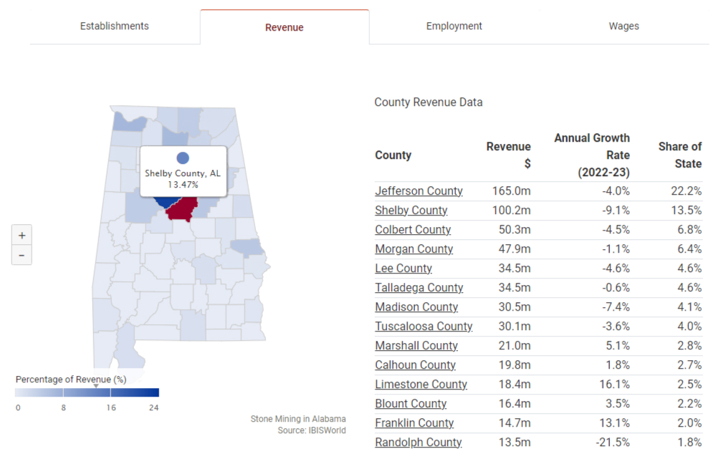 A screenshot of an IBISWorld geographic heat map of Alabama, with counties color-coded according to their share of industry revenue in the state. Shelby county is highlighted on the map.