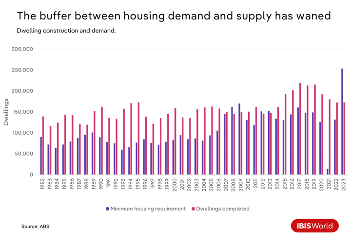 A bar chart showing how the buffer between housing demand and supply has waned.