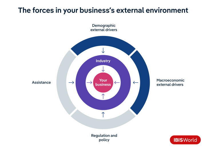 The same infographic as the first image. In this version, two of the outer segments are greyed out. The Demographic and Macroeconomic external drivers segments are blue to indicate that these are the external forces being discussed.