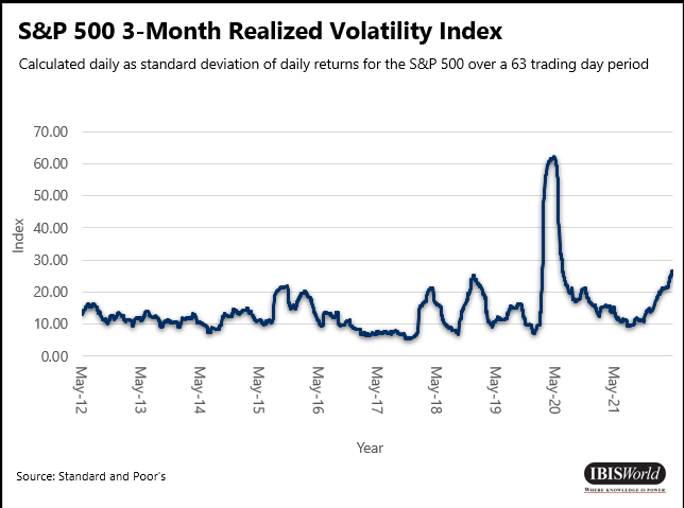 S&P 500 Índice de Volatilidade Realizada em 3 Meses