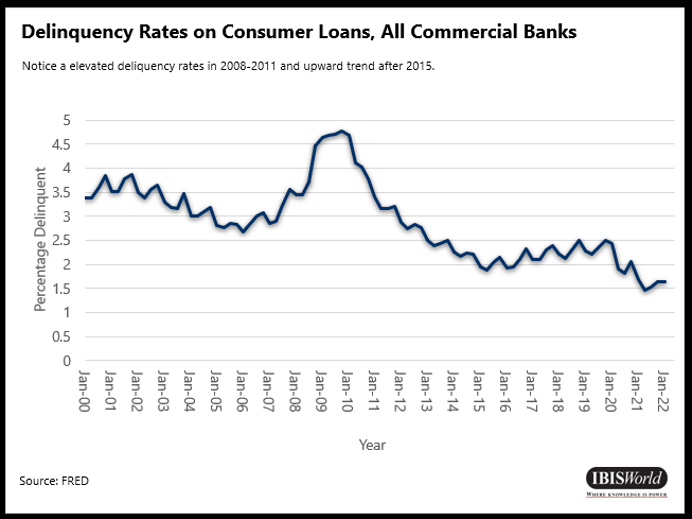 Delinquency Rates on Consumer Loans, All Commercial Banks