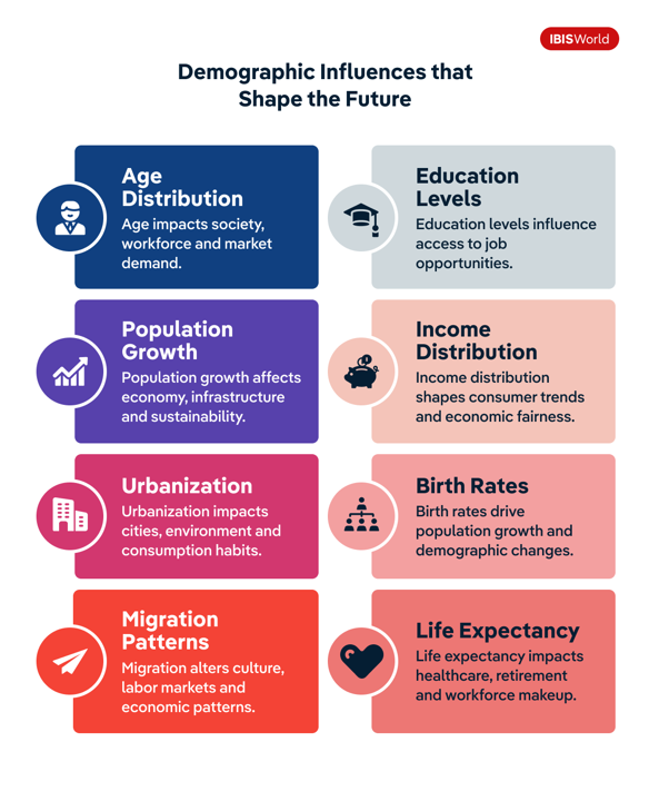 An infographic showing how various demographic influences shape the future.