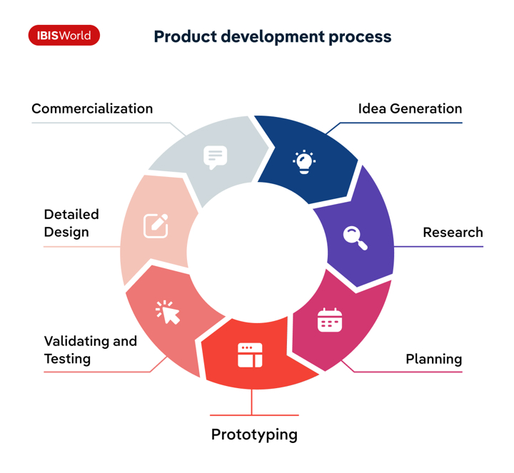 An infographic depicting the seven steps of the product development process. In a cycle. The steps are idea generation; research; planning; prototyping; validating and testing; detailed design; and commercialization.