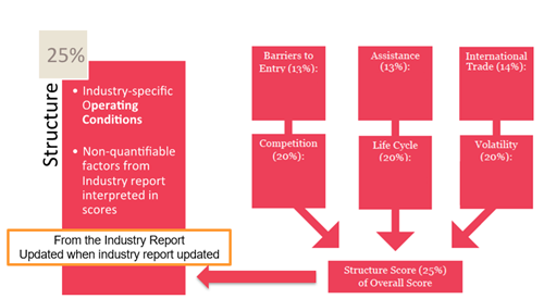 Structural Risk Breakdown