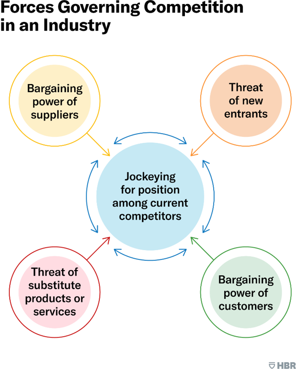 Forces Governing Competition in an Industry