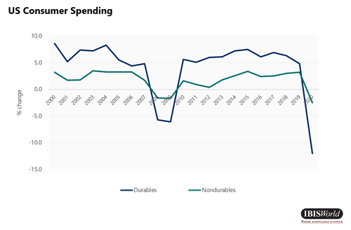 US Consumer Spending