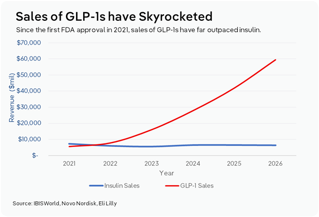 Line chart comparing US insulin and GLP-1 revenue from 2021 to 2026. Insulin sales remain relatively flat at around $7 billion, while GLP-1 sales surge from approximately $6 billion in 2021 to nearly $60 billion in 2026, following the first FDA approval of a GLP-1 weight loss drug. Source: IBISWorld, Novo Nordisk, Eli Lilly.