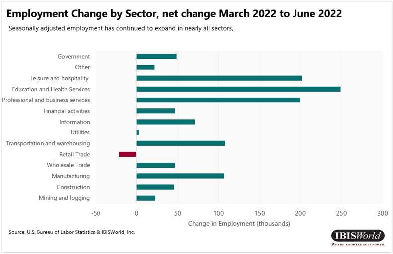 Beschäftigungsveränderung nach Sektor, Nettoveränderung März 2022 bis Juni 2022