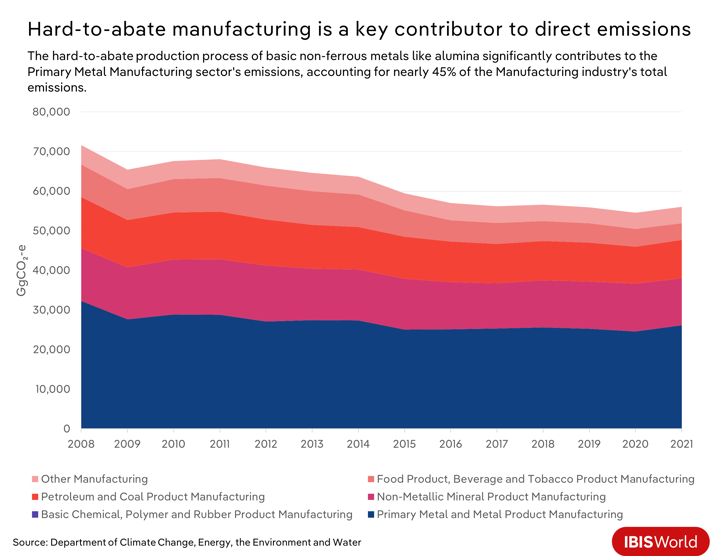 A graph showing how hard-to-abate manufacturing is a key contributor to direct emissions.