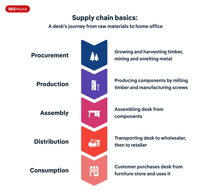 supply chain basics