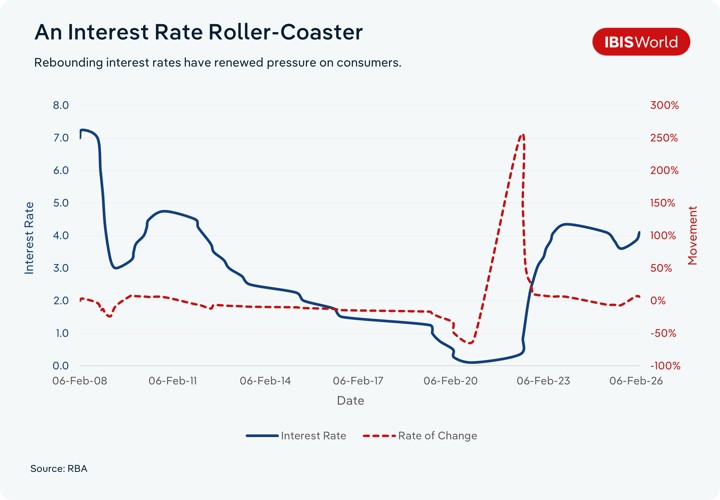 Dual-axis line chart titled 'An Interest Rate Roller-Coaster' tracking the RBA cash rate (solid blue line, left axis) and its rate of change (dashed red line, right axis) from February 2008 to February 2026. The rate peaked near 7% in 2008, declined steadily to near zero by 2020, then surged sharply from 2022 before pulling back and rising again to around 4% by early 2026. Source: RBA.