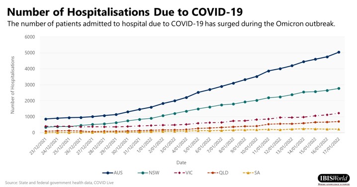 Number of Hospitalisations Due to COVID-19