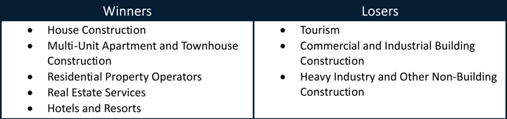 A table outlining the industry winners and losers.