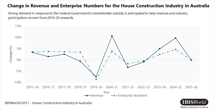 Change in Revenue and Enterprise Numbers for the House Construction Industry in Australia