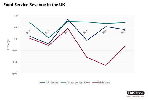 Food Service Revenue UK