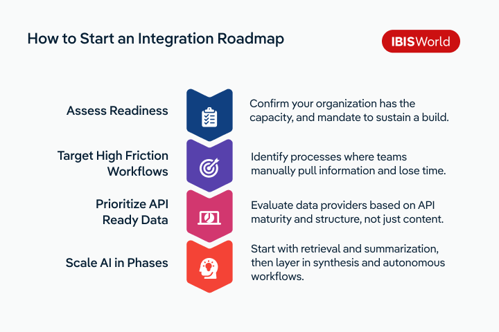 Step-by-step visual roadmap outlining integration stages: assess readiness, target high friction workflows, prioritize API ready data, and scale AI in phases.