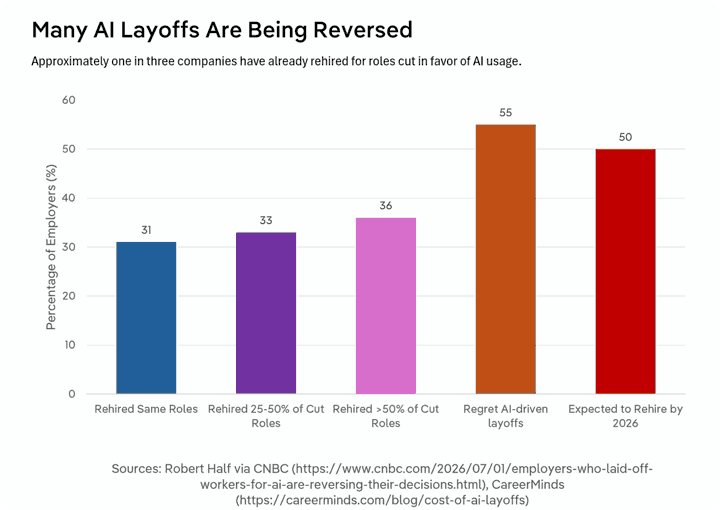 Following a wave of layoffs in favor of AI-based automation, an estimated one in three major companies have rehired for previously cut roles
