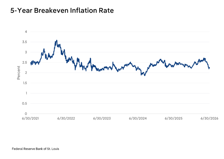Line chart titled "5-Year Breakeven Inflation Rate," showing the daily percent value from June 2021 to June 2026, sourced from the Federal Reserve Bank of St. Louis. The rate climbed from around 2.5% in mid-2021 to a peak near 3.6% in early 2022, then declined through 2022 and 2023 to a range mostly between 2.0% and 2.5%. It dipped to a low near 1.9% in mid-2024 before recovering, fluctuating between roughly 2.2% and 2.7% through 2025, and reaching another local peak near 2.7% in mid-2026 before easing slightly to around 2.2% by the end of the period.