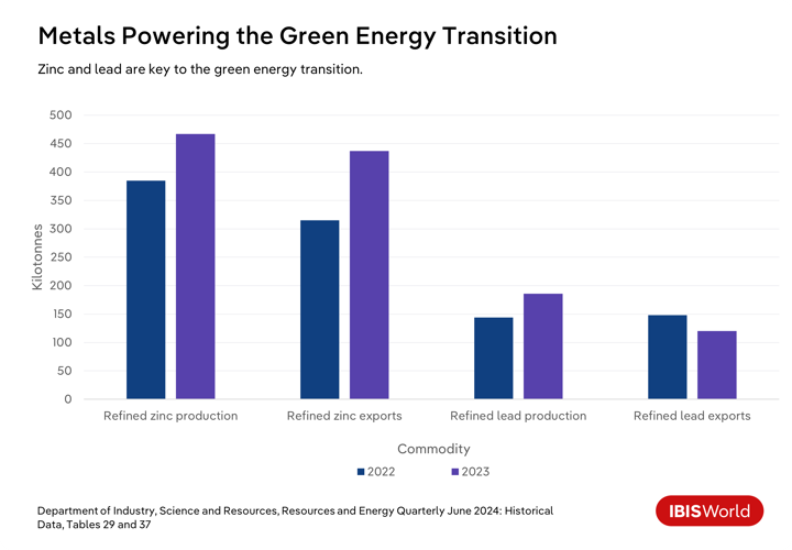 A bar graph showing how zinc and lead are driving the green energy transition.