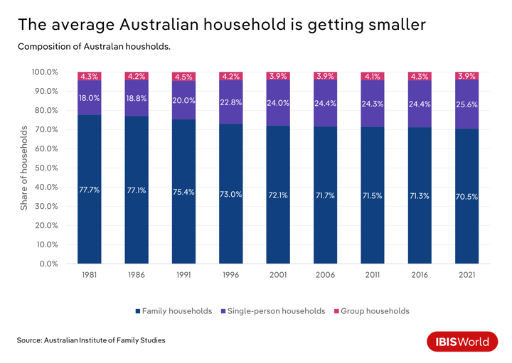 The composition of Australian households, showing how the average household is getting smaller.