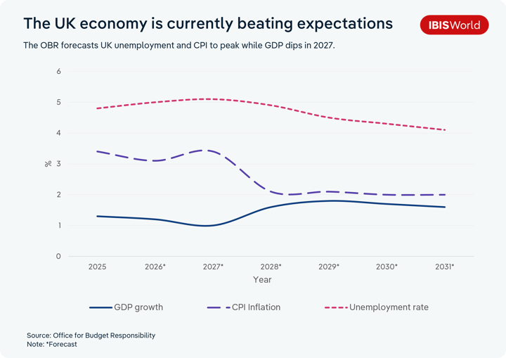 Line chart of OBR forecasts for UK GDP growth, CPI inflation and the unemployment rate from 2025 to 2031. Unemployment peaks at 5.1% in 2027 before falling to 4.1% by 2031. CPI inflation rises to 3.4% in 2027, then drops to 2.0% in 2028 and stays there. GDP growth dips to 1.0% in 2027, then recovers to 1.8% in 2029 and eases to 1.6% by 2031.