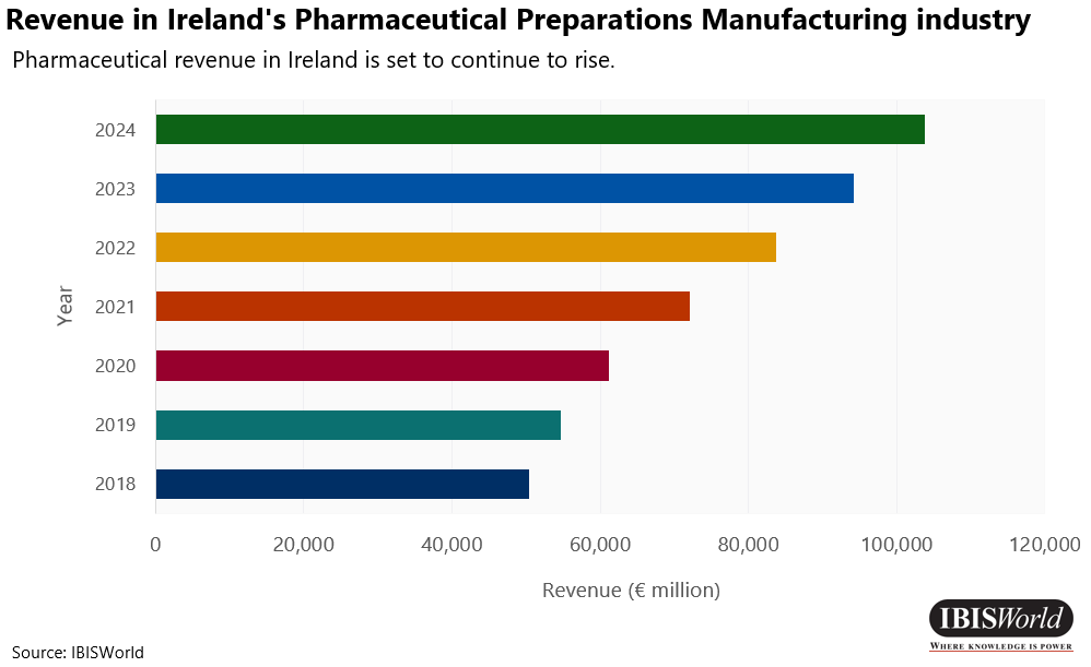 How Has Post Pandemic Ireland Become The Fastest Growing Economy In The   Chart 4 Pharmaceutical Preparations Manufacturing In Ireland Revenue 2018 To 2024 