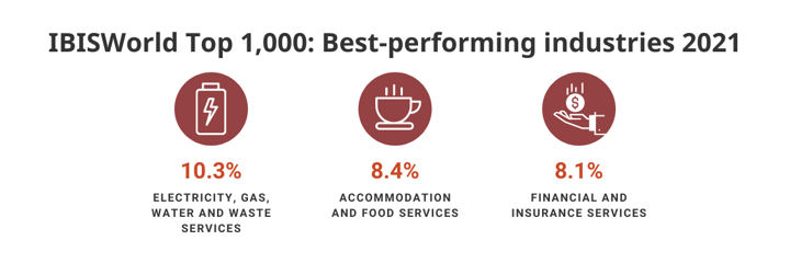 Top 1,000: Best performing industries