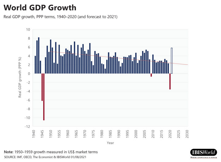 World GDP Growth (PPP terms), to 2020 (and forecast to 2021)