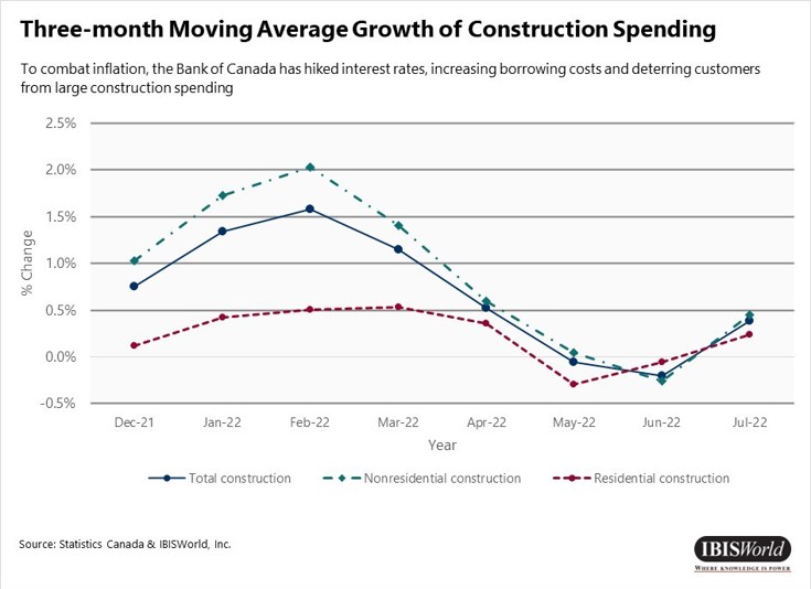 Three-month Moving Average Growth of Construction Spending