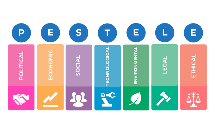 PESTELE sta per Politico, Economico, Sociale, Tecnologico, Ambientale, Legale ed Etico.