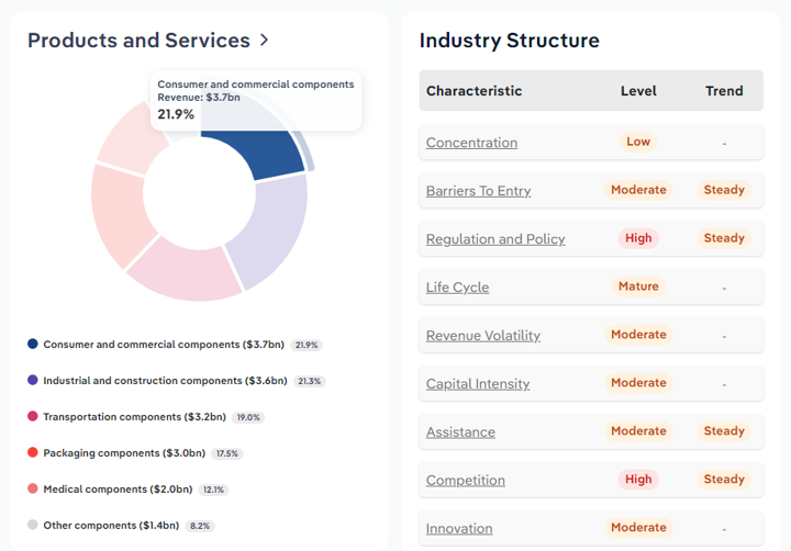 A screengrab from an IBISWorld report, demonstrating a table breaking down the level and trend of industry conditions like concentration, barriers to entry and innovation.