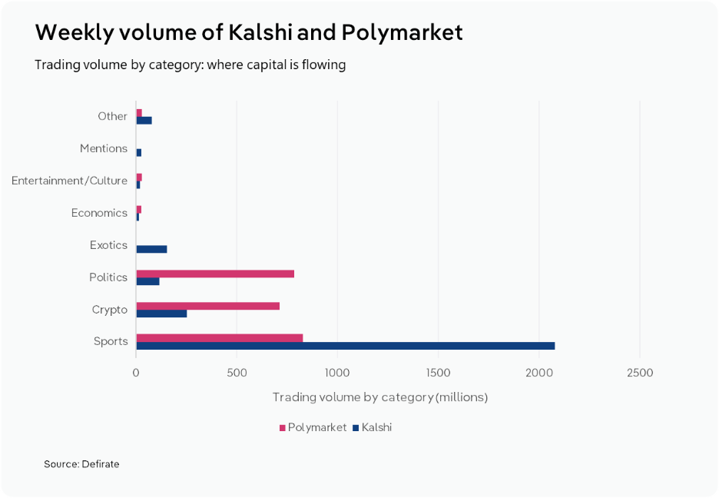Weekly trading volume comparison chart showing Polymarket and Kalshi by category. Sports dominates overall, with Kalshi far ahead at about $2.1B versus roughly $850M on Polymarket. Polymarket leads in politics (~$750M vs ~$150M) and crypto (~$700M vs ~$300M). Kalshi shows moderate activity in exotics (~$200M), where Polymarket has little volume. All other categories, including economics, entertainment, mentions and other, have minimal trading activity.