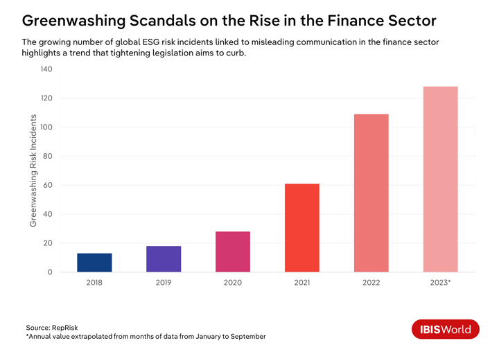 A bar chart showing the rise of greenwashing scandals in the finance sector.