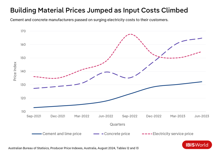 A line graph showing how building material prices have risen.